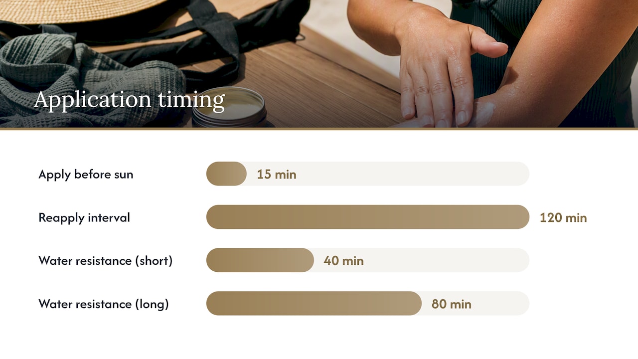 Sunscreen application and reapplication timeline