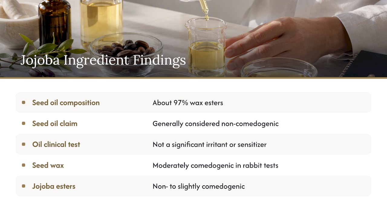 Jojoba ingredient types and reported test findings
